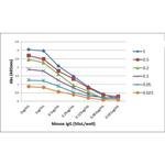 Mouse IgG (H+L) Secondary Antibody in ELISA (ELISA)