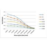 Mouse IgG2a Secondary Antibody in ELISA (ELISA)