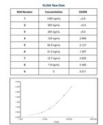 Canine IgM Secondary Antibody in ELISA (ELISA)