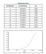 Mouse IgM Secondary Antibody in ELISA (ELISA)