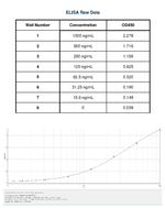 Canine IgE Secondary Antibody in ELISA (ELISA)