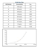 Goat IgG (H+L) Secondary Antibody in ELISA (ELISA)