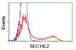 SEC14L2 Antibody in Flow Cytometry (Flow)