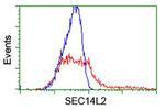 SEC14L2 Antibody in Flow Cytometry (Flow)