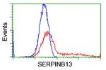 SERPINB13 Antibody in Flow Cytometry (Flow)