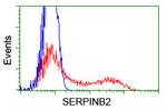 SERPINB2 Antibody in Flow Cytometry (Flow)