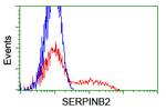 SERPINB2 Antibody in Flow Cytometry (Flow)