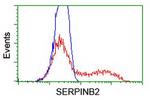 SERPINB2 Antibody in Flow Cytometry (Flow)