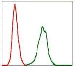 PAI1 Antibody in Flow Cytometry (Flow)