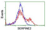 SERPINE2 Antibody in Flow Cytometry (Flow)