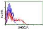 SH2D2A Antibody in Flow Cytometry (Flow)