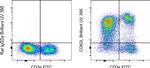 CD62L (L-Selectin) Antibody in Flow Cytometry (Flow)