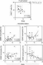 CD8 Antibody in Flow Cytometry (Flow)