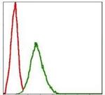 SKP1 Antibody in Flow Cytometry (Flow)