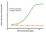 SMS Antibody in ELISA (ELISA)