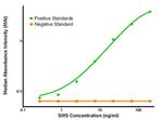 SMS Antibody in ELISA (ELISA)