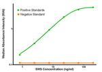 SMS Antibody in ELISA (ELISA)