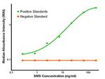 SMS Antibody in ELISA (ELISA)