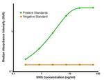 SMS Antibody in ELISA (ELISA)