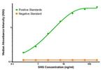 SMS Antibody in ELISA (ELISA)