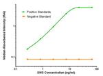 SMS Antibody in ELISA (ELISA)