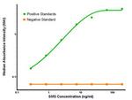 SMS Antibody in ELISA (ELISA)