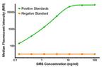 SMS Antibody in Luminex (LUM)