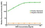 SMS Antibody in Luminex (LUM)