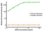 SMS Antibody in Luminex (LUM)