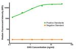 SMS Antibody in Luminex (LUM)