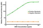 SMS Antibody in Luminex (LUM)