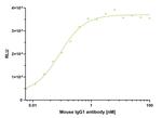 Mouse IgG1, Fc-specific VHH Secondary Antibody in ELISA (ELISA)