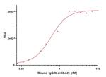 Mouse IgG2b, Fc-specific VHH Secondary Antibody in ELISA (ELISA)