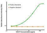 SOX17 Antibody in ELISA (ELISA)