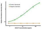 SOX17 Antibody in ELISA (ELISA)