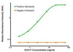 SOX17 Antibody in ELISA (ELISA)