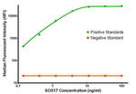 SOX17 Antibody in Luminex (LUM)