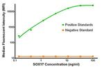 SOX17 Antibody in Luminex (LUM)