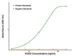 SOX5 Antibody in ELISA (ELISA)