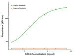 SOX5 Antibody in Luminex (LUM)