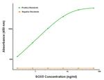 SOX5 Antibody in Luminex (LUM)