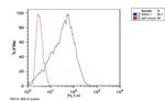 SSEA1 Antibody in Flow Cytometry (Flow)