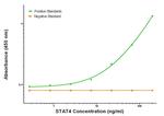 STAT4 Antibody in ELISA (ELISA)