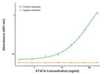 STAT4 Antibody in ELISA (ELISA)