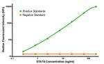 STAT4 Antibody in Luminex (LUM)