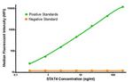 STAT4 Antibody in Luminex (LUM)