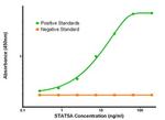 STAT5A Antibody in ELISA (ELISA)