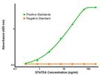 STAT5A Antibody in ELISA (ELISA)