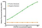 STAT5A Antibody in Luminex (LUM)