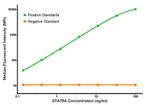 STAT5A Antibody in Luminex (LUM)